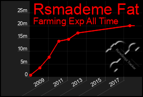 Total Graph of Rsmademe Fat