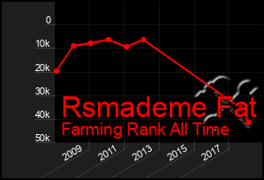 Total Graph of Rsmademe Fat