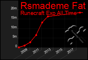 Total Graph of Rsmademe Fat