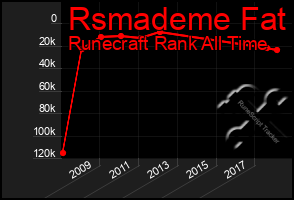 Total Graph of Rsmademe Fat