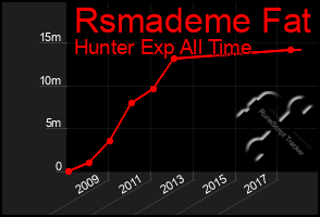 Total Graph of Rsmademe Fat