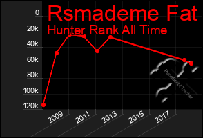 Total Graph of Rsmademe Fat