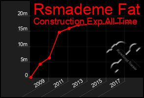 Total Graph of Rsmademe Fat