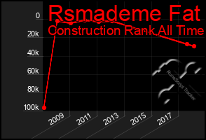 Total Graph of Rsmademe Fat