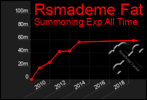 Total Graph of Rsmademe Fat