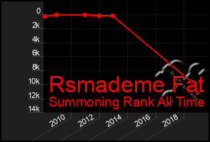 Total Graph of Rsmademe Fat