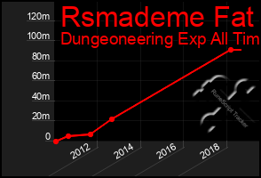 Total Graph of Rsmademe Fat