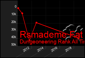 Total Graph of Rsmademe Fat