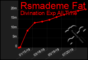 Total Graph of Rsmademe Fat