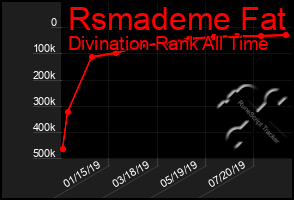 Total Graph of Rsmademe Fat