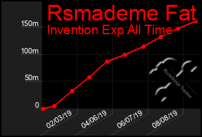 Total Graph of Rsmademe Fat