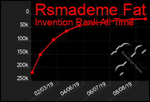 Total Graph of Rsmademe Fat