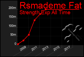 Total Graph of Rsmademe Fat