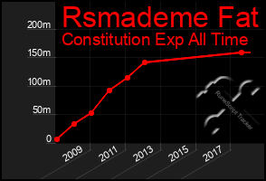 Total Graph of Rsmademe Fat