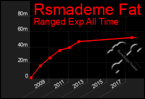 Total Graph of Rsmademe Fat