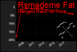 Total Graph of Rsmademe Fat