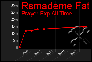 Total Graph of Rsmademe Fat