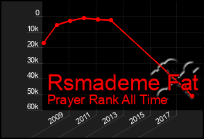 Total Graph of Rsmademe Fat