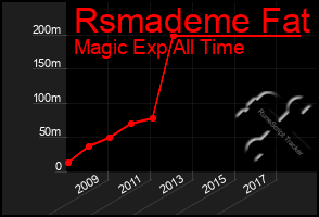 Total Graph of Rsmademe Fat