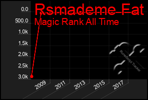 Total Graph of Rsmademe Fat