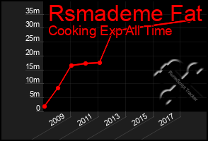 Total Graph of Rsmademe Fat