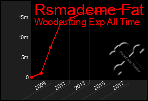 Total Graph of Rsmademe Fat