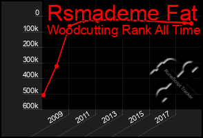 Total Graph of Rsmademe Fat