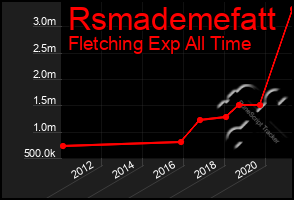 Total Graph of Rsmademefatt