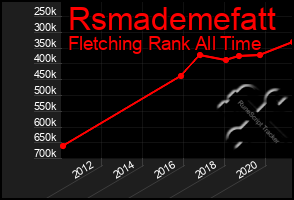 Total Graph of Rsmademefatt