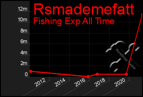 Total Graph of Rsmademefatt