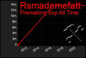 Total Graph of Rsmademefatt