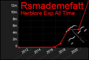 Total Graph of Rsmademefatt