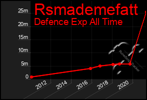 Total Graph of Rsmademefatt