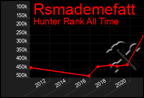 Total Graph of Rsmademefatt