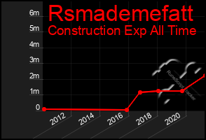 Total Graph of Rsmademefatt