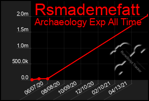 Total Graph of Rsmademefatt