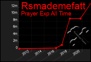 Total Graph of Rsmademefatt