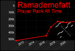 Total Graph of Rsmademefatt