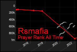 Total Graph of Rsmafia