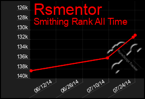 Total Graph of Rsmentor
