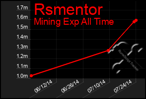 Total Graph of Rsmentor
