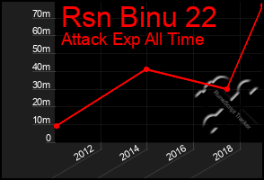 Total Graph of Rsn Binu 22