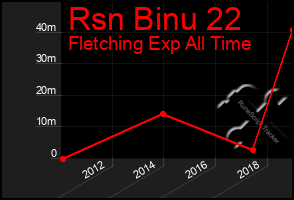 Total Graph of Rsn Binu 22