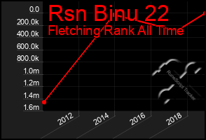 Total Graph of Rsn Binu 22