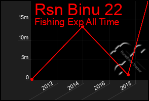 Total Graph of Rsn Binu 22