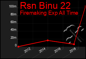 Total Graph of Rsn Binu 22