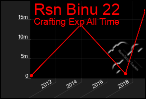 Total Graph of Rsn Binu 22