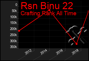 Total Graph of Rsn Binu 22