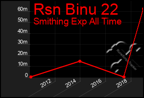 Total Graph of Rsn Binu 22