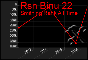 Total Graph of Rsn Binu 22